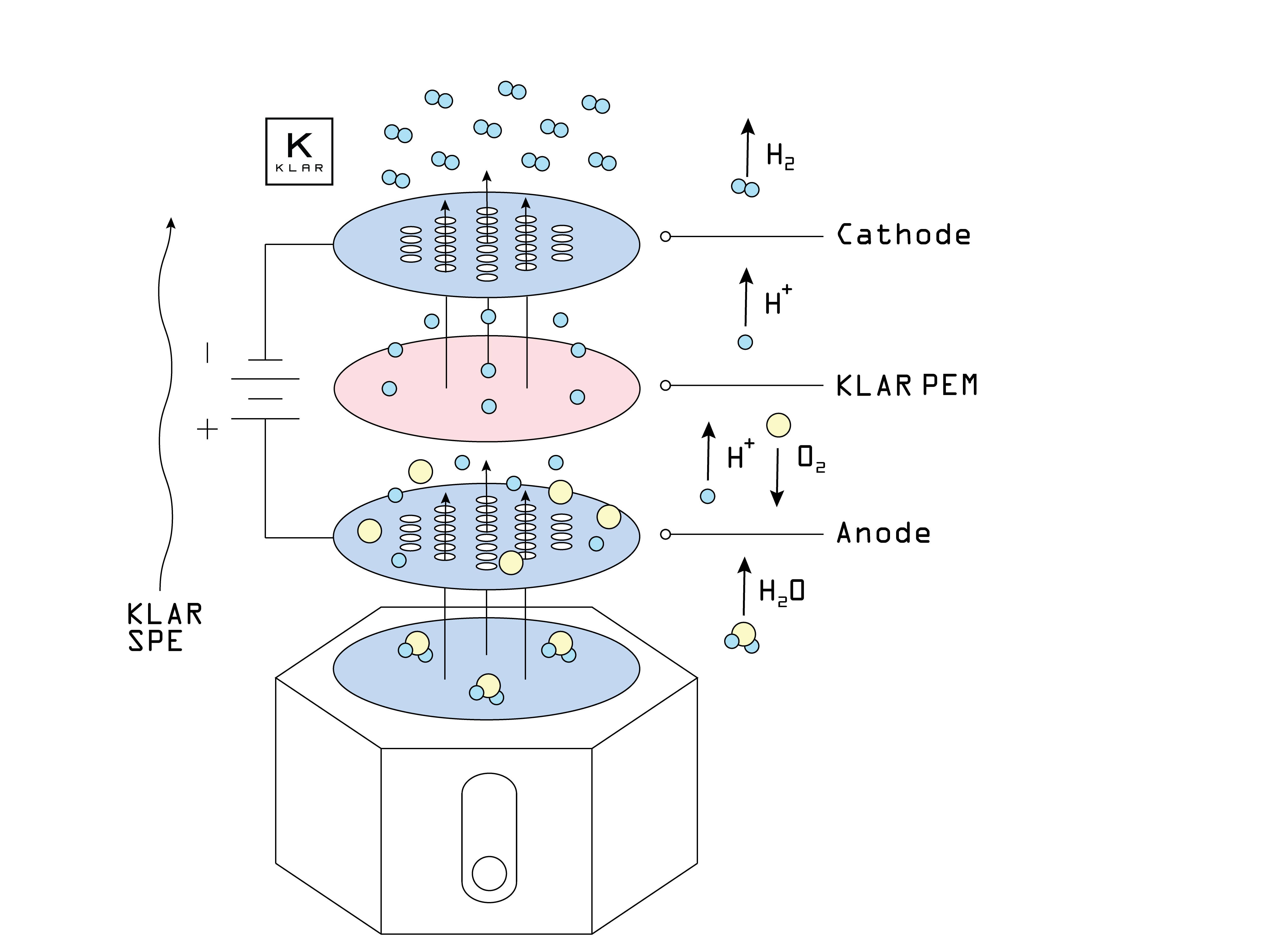 Diagram illustrating how the SPE and PEM technology in the KLAR Elite hydrogen water bottle works to split water into hydrogen and oxygen, filtering only the hydrogen into the bottle.